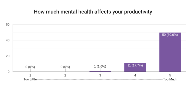 Chart: How much mental health affects your productivity = 80.6% answered 5-Too Much