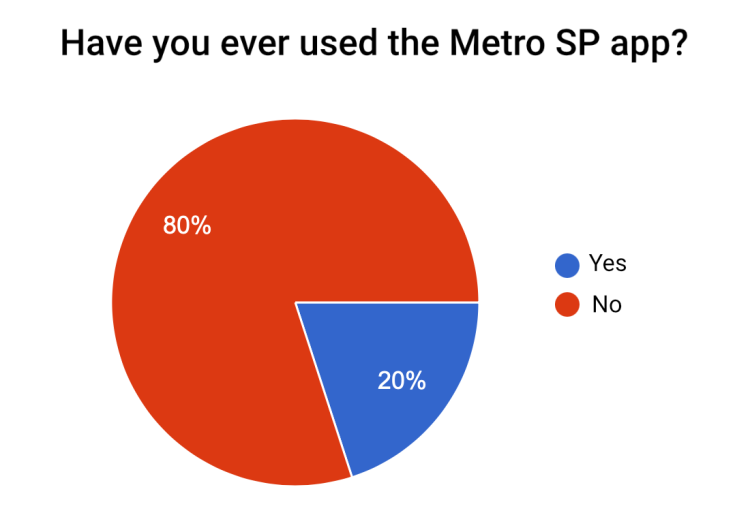 Q- Have you ever used the Metro SP app? A- 80% answered Yes.