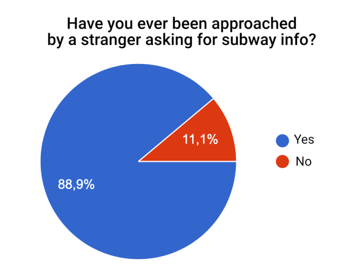 Q- Have you ever been approached by a stranger asking for subway info? A- 88.9% answered Yes.